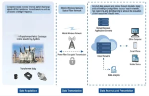 Transformer Partial Discharge Online Monitoring System