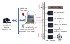 Wiring of SF₆ Gas Leakage Monitoring System