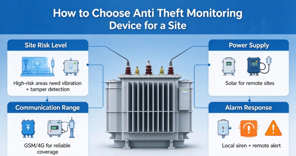 How to Choose Anti Theft Monitoring Device for a Site