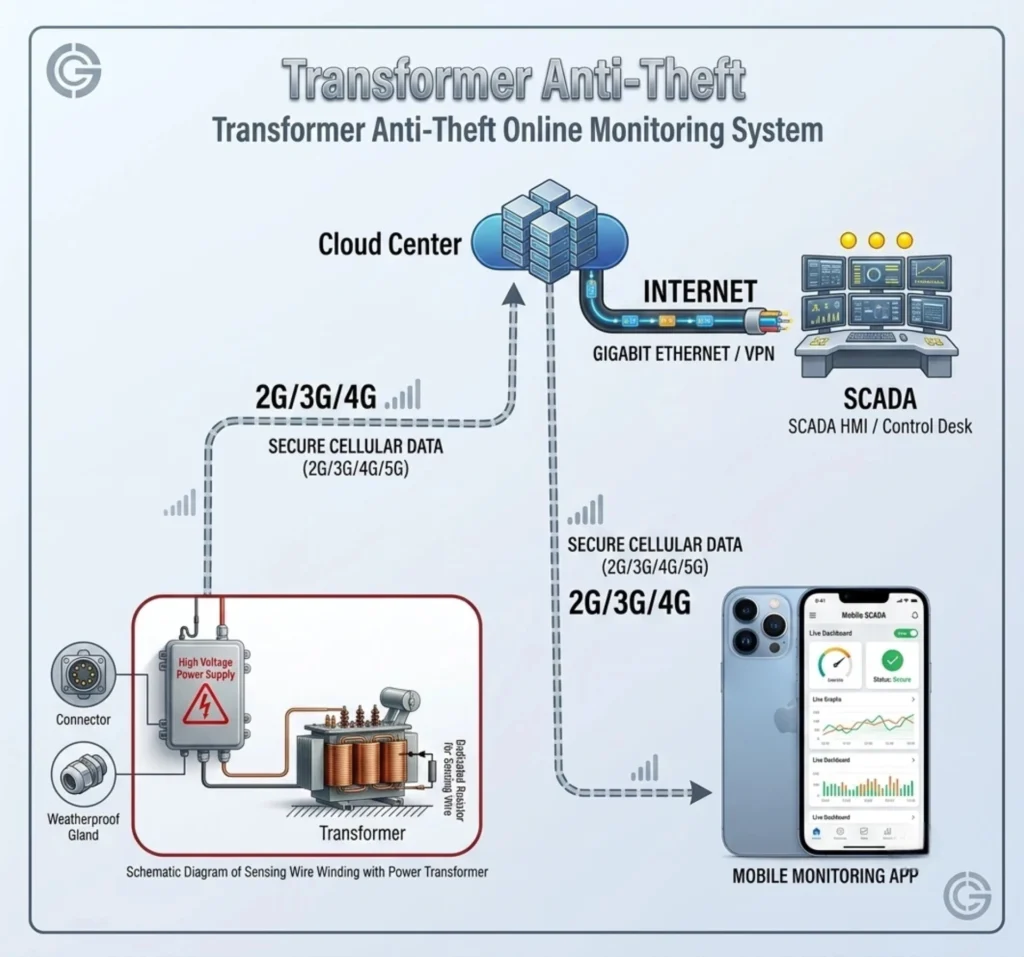 Transformer Anti-Theft Online Monitoring System