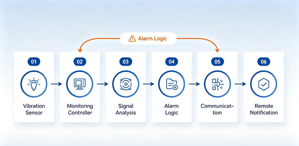 How Does a Transformer Vibration Monitoring System Work