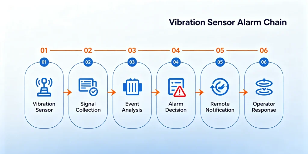 How Does Transformer Vibration Monitoring Detect Theft?