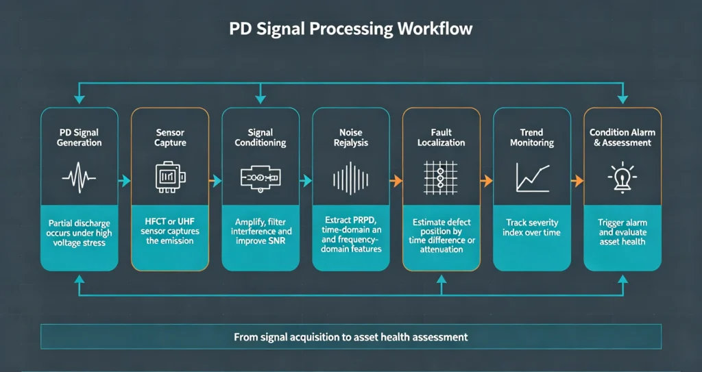 PD Signal Processing Workflow