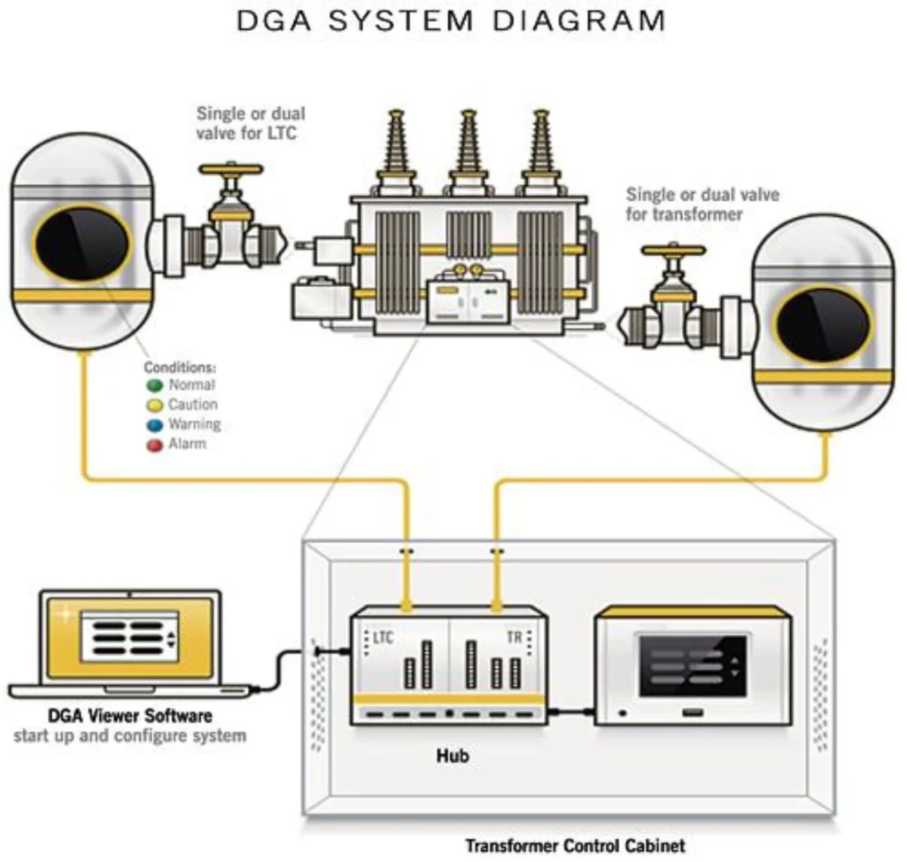 Transformer DGA Monitoring System流程图 翻译
Transformer DGA Monitoring System Flowchart