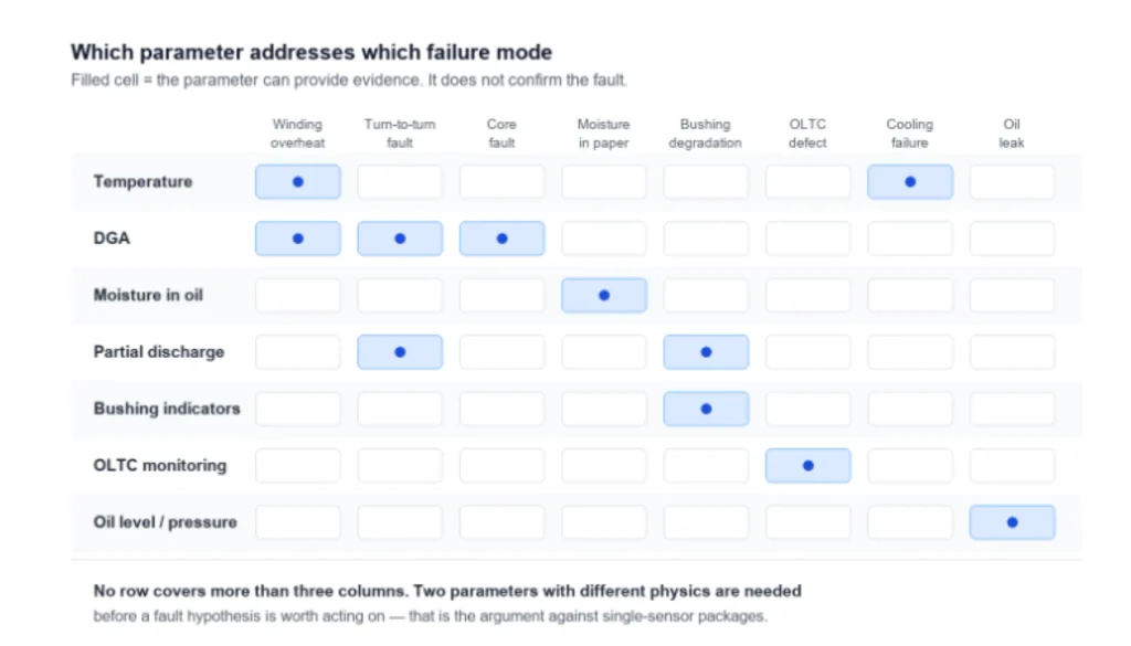Which monitoring parameter addresses which failure mode. A filled cell means the parameter can provide evidence; it does not mean the fault is confirmed.