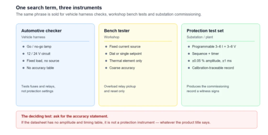 The same search term covers three instruments. Only the right-hand column produces a calibration-traceable commissioning record.