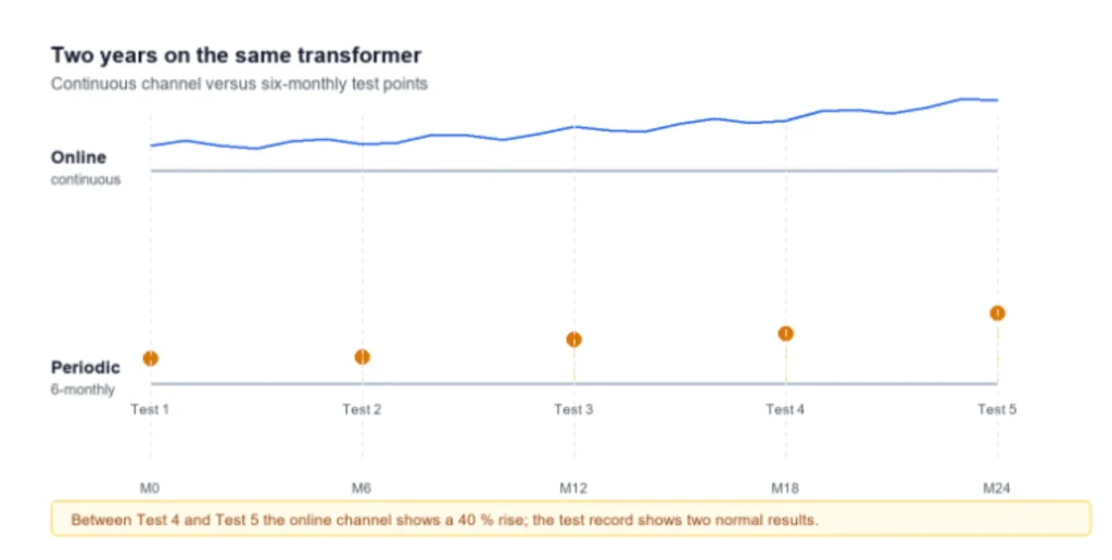 Two years of the same transformer. Online channels record a rising trend between test dates; periodic testing samples the asset only at the marked points and cannot show what happened in between.
