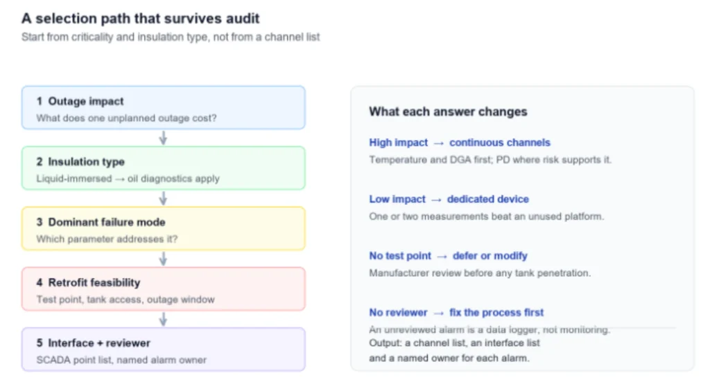 A selection path that starts from asset criticality and insulation type, then checks retrofit feasibility and interface availability before the channel list is fixed.