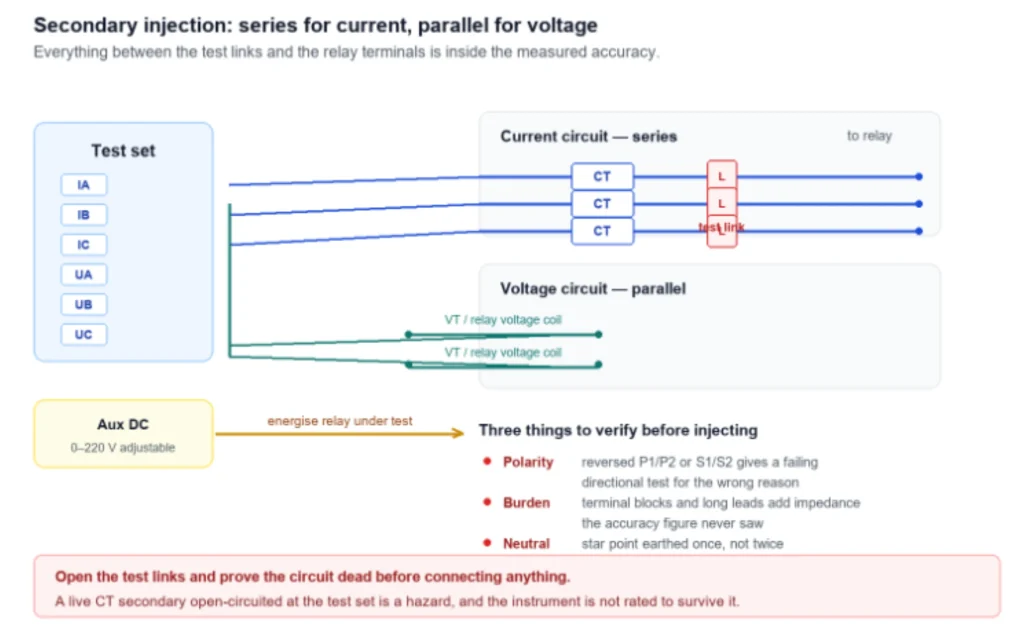 Current channels go in series, voltage channels in parallel, and the test links stay open until the circuit is proved dead.