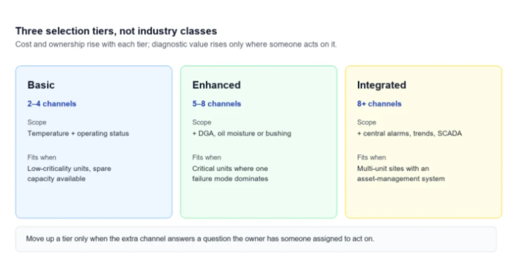 The three selection tiers are categories for discussion, not industry classifications. Cost and ownership grow with each tier; diagnostic value only grows where the extra channel answers a question the owner will act on.