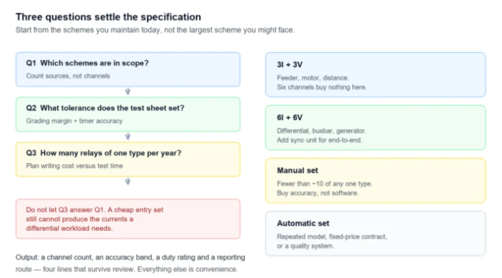 Three questions settle the specification — which schemes, what tolerance, how much volume.