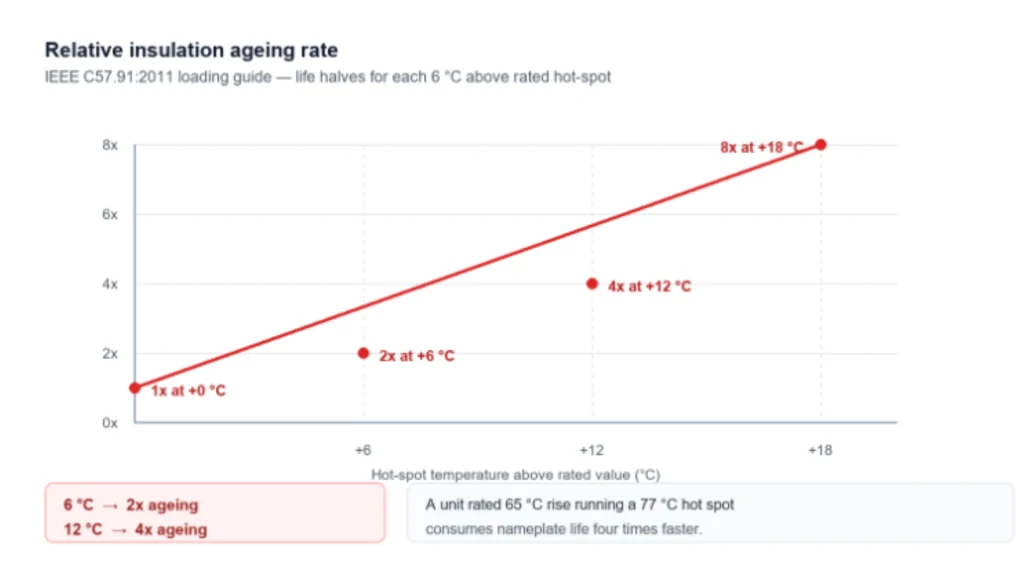 Insulation ageing rate against hot-spot temperature rise, using the 6 °C doubling rule from IEEE C57.91:2011.
