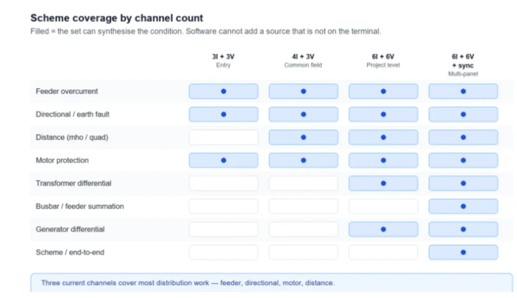 Channel count is the first filter. Three current channels cannot synthesise a differential condition no matter how the software is configured.