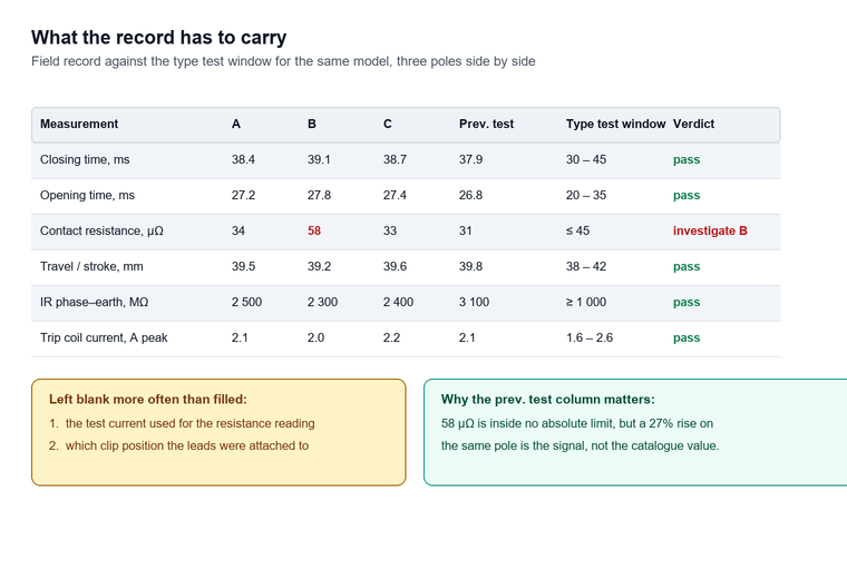 Table-layout comparison of a breaker test record against the type test values for the same model, with columns for the three poles, the previous reading, the type test window and the verdict, and the two fields that are usually left blank highlighted