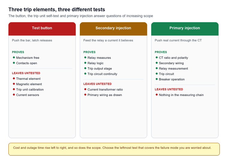 Three columns comparing what the test button, secondary injection and primary injection each prove and each leave untested, with a note that cost and outage time rise left to right