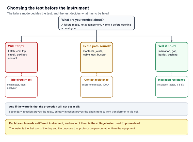Decision tree starting from the failure mode being worried about, branching into will it trip, is the path sound and will it hold, each pointing to its instrument, with a note that none of them is the voltage tester used to prove dead