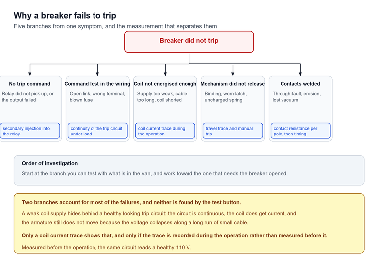 Fault tree from the symptom breaker did not trip, branching into no trip command, command lost in wiring, coil not energised enough, mechanism did not release and contacts welded, each with the measurement that separates it