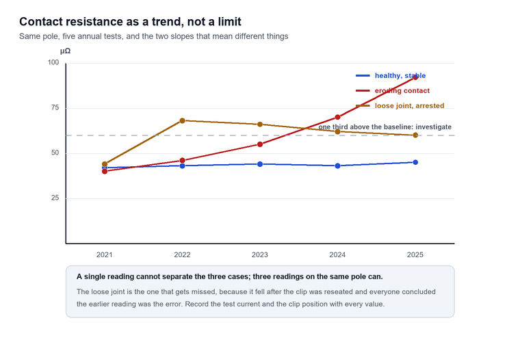 Line chart of contact resistance for one pole across five annual tests, with a stable healthy line, an eroding contact rising steadily and a loose joint that jumped then was arrested, and a dashed threshold one third above the baseline