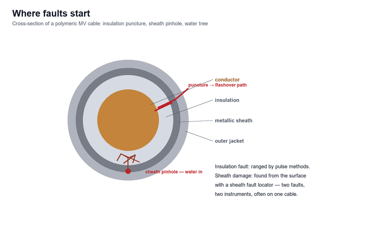 Cross-section of a medium-voltage cable showing conductor, insulation screen, metallic sheath and outer jacket, with a puncture through the insulation, a water tree growing from a sheath pinhole, and the discharge path a breakdown would follow