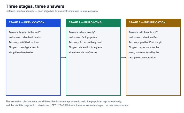 Three-column comparison of pre-location, pinpointing and identification: the question each stage answers, the instrument that answers it, the accuracy delivered and what goes wrong when the stage is skipped