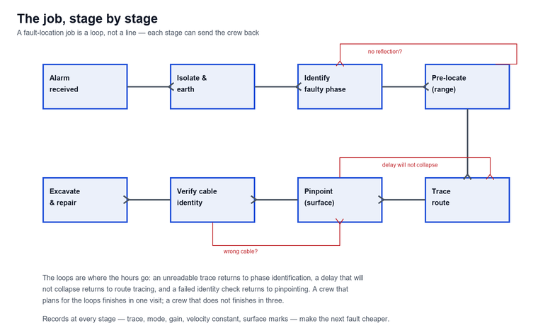 State flow of a fault-location job from alarm received through isolation, phase identification, pre-location, route tracing, pinpointing, verification and excavation, with the return loops when a stage fails