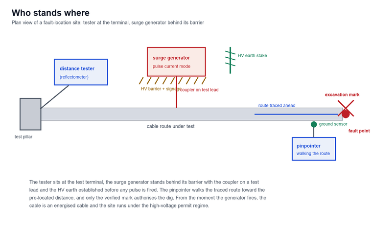 Site layout for a cable fault-location job showing the cable route, the test terminal with the distance tester, the surge generator and coupler for high-resistance faults, the HV earth stake, the traced route with the pinpointer walking the pre-located stretch, and the excavation mark
