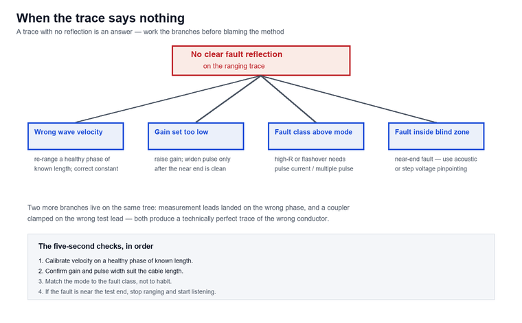 Fault tree for a trace that shows no clear fault reflection, branching through wrong wave velocity, gain set too low, fault class above the mode's capability, fault inside the blind zone, and measurement leads on the wrong phase, each with its check