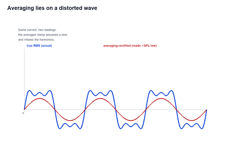 Two overlaid traces of the same distorted load current, one read by an averaging-rectified clamp and one by a true-RMS clamp, showing the averaged reading sitting well below the true RMS value