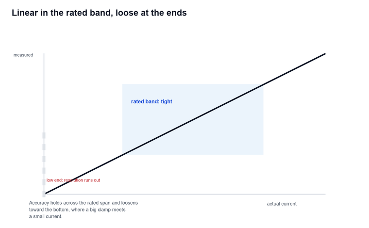Response curve of a clamp meter showing measured current versus actual current, linear across the rated band with expanding uncertainty bands at the low end of the range