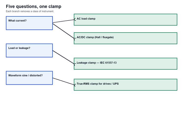 Decision flow starting from AC or DC current, then load or leakage level, then conductor size and environment, ending at the recommended clamp type for each branch