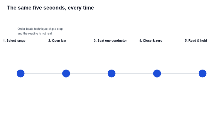 Timeline of one clamp measurement: select range, open jaw, seat a single conductor centrally, close jaw fully, zero if available, read and hold, then open and remove