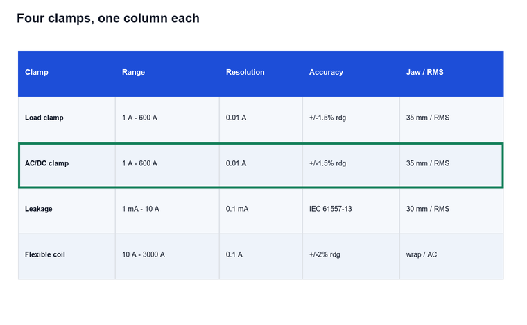 Comparison table of four candidate clamps across range, resolution, accuracy, jaw size and true-RMS support, with the recommended model highlighted for each common task