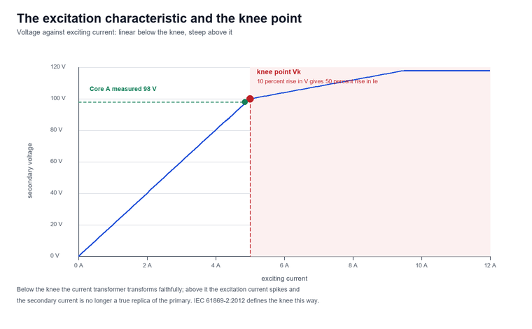 Excitation characteristic of a protection current transformer with the knee point marked where a 10 percent rise in voltage produces a 50 percent rise in exciting current
