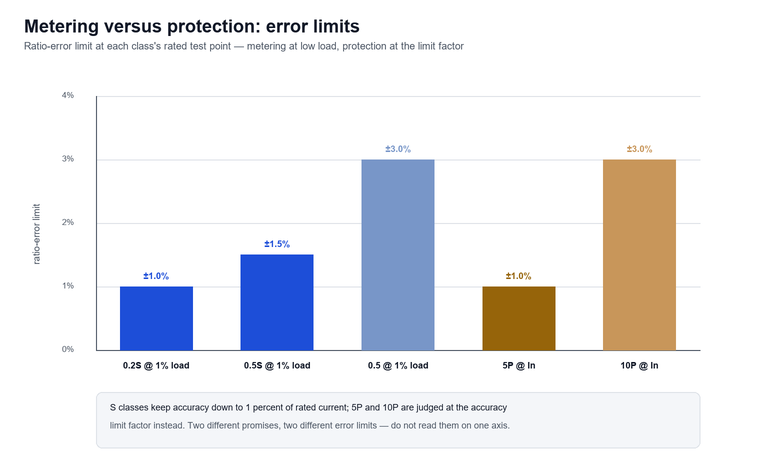 Side-by-side ratio-error limits of metering and protection classes across the load range from one percent to the accuracy limit factor