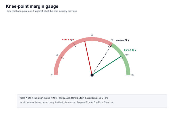 Gauge showing the knee-point voltage margin between the rated knee-point e.m.f. and the voltage the current transformer must support at the accuracy limit factor