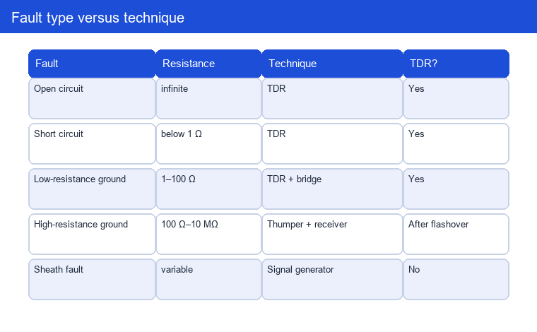 A matrix of fault types against the technique that locates each one
