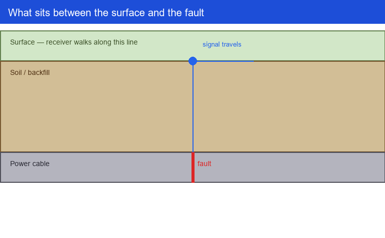 A layered diagram of a buried cable with the fault site and the receiver above it