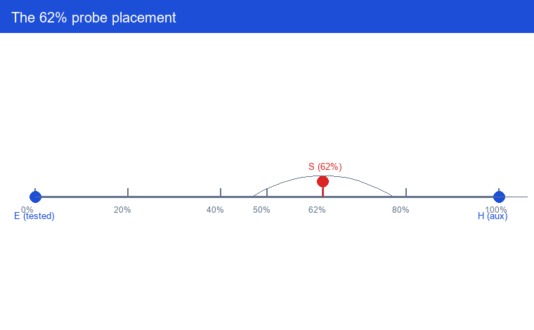 A gauge showing the 62% probe placement on the fall-of-potential test