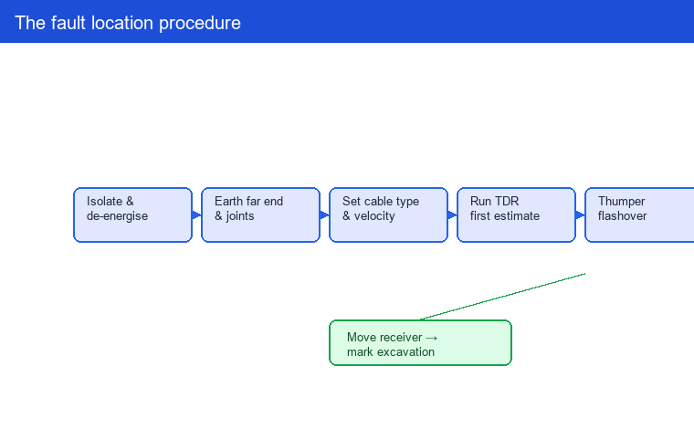 A state machine showing the steps from isolation to excavation mark