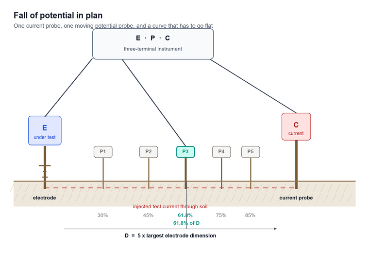 Three-terminal fall-of-potential layout seen from above, with the electrode under test, a current probe at five times the electrode dimension, a potential probe shown at four successive positions, and the resulting potential curve annotated at the 61.8 percent point