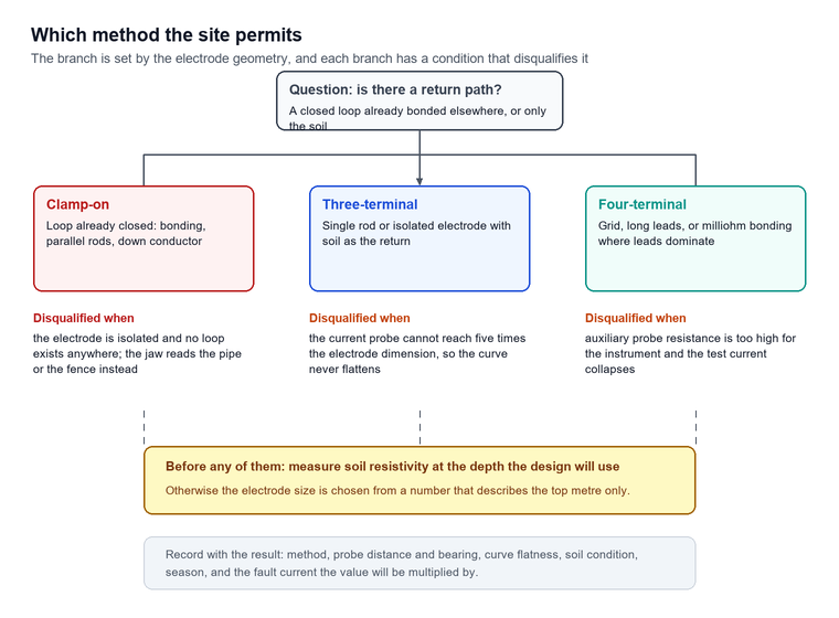 Decision flow starting from the question of whether the electrode has a return path, branching into three-terminal, four-terminal and clamp methods, then into the check that disqualifies each choice when the site conditions are wrong