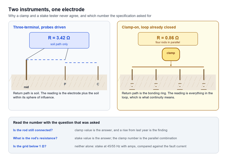 Two panels comparing a three-terminal stake test reading of 3.42 ohms from the soil path with a clamp reading of 0.86 ohms from four bonded rods in parallel, with three questions underneath showing which number answers which question