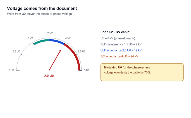 Voltage ladder for a 6/10 kV cable showing U0, the 1.5 U0 maintenance level and the 2.0 U0 acceptance level for VLF, and the 4 U0 DC level, with the 73 percent over-test trap marked