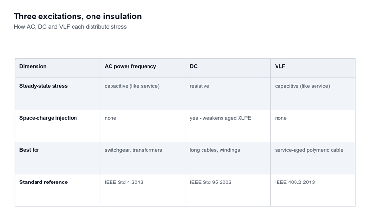 Matrix comparing AC power frequency, DC and VLF excitation across the stress dimensions that matter for insulation testing: stress distribution, residual charge, suitable test objects and the standard reference