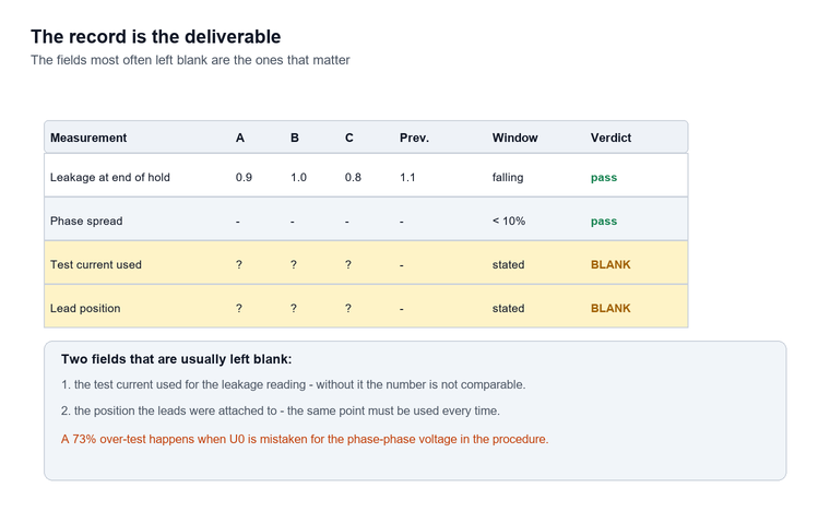 Test record table for a cable proof test with columns for the three phases, the previous reading and the acceptance limit, a pass verdict and the two fields most often left blank highlighted