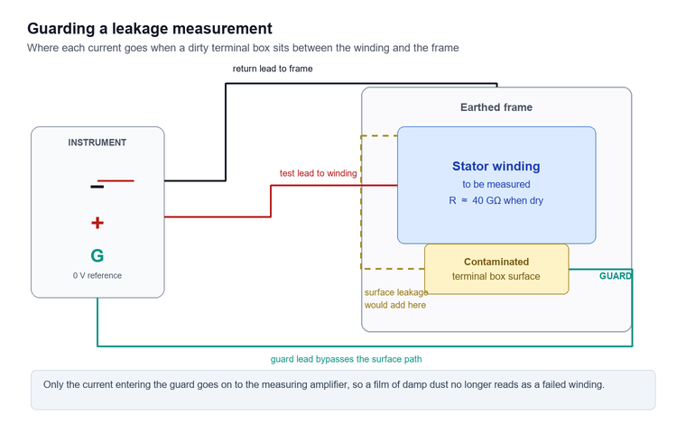 Schematic of an insulation test circuit showing the instrument's DC source applied between a motor winding and its earthed frame, with the surface leakage path over the terminal box diverted through a guard terminal so that only current through the bulk insulation reaches the measuring amplifier