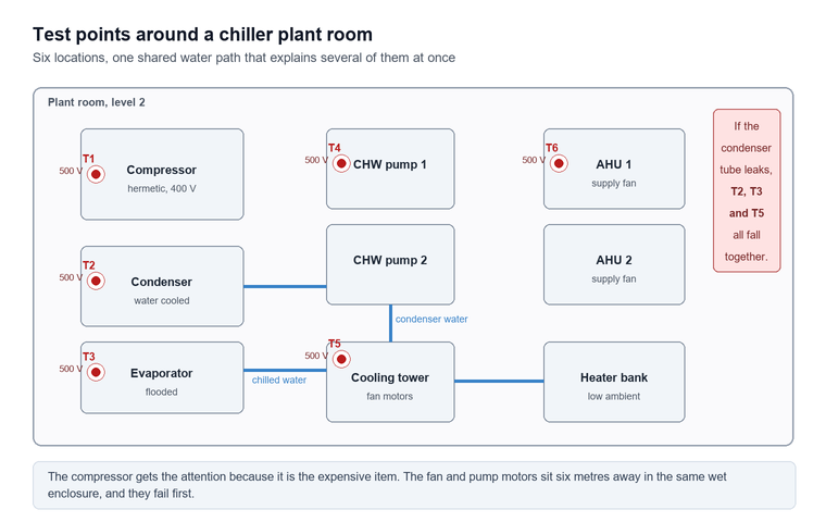 Floor plan of a chiller plant room showing the compressor, condenser, evaporator, chilled water pumps, cooling tower fans and air handling units, with numbered test points marking where insulation readings are taken and a note flagging the water-cooled condenser terminal box as the shared fault path