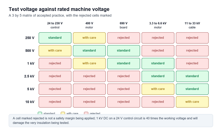 Matrix of test voltage from 250 V to 10 kV against equipment class from control wiring to 33 kV cable, with green cells for standard practice, amber cells for acceptable with care and red cells for rejected combinations
