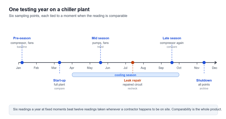 Horizontal twelve-month timeline for a chiller plant with six sampling points marked: pre-season baseline in January, start-up comparison in March, mid-season trend in May, leak repair recheck in July, late season comparison in September and shutdown archive in November, with the cooling season shown as a band from April to October