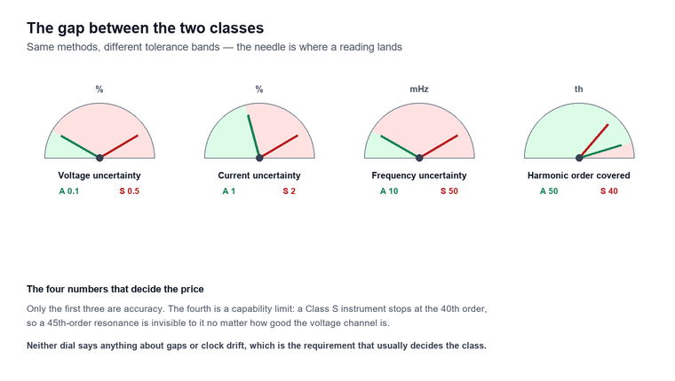 Four dials comparing Class A and Class S tolerance bands for voltage uncertainty, current uncertainty, frequency uncertainty and harmonic order covered, with green arcs marking the Class A band and red the Class S band